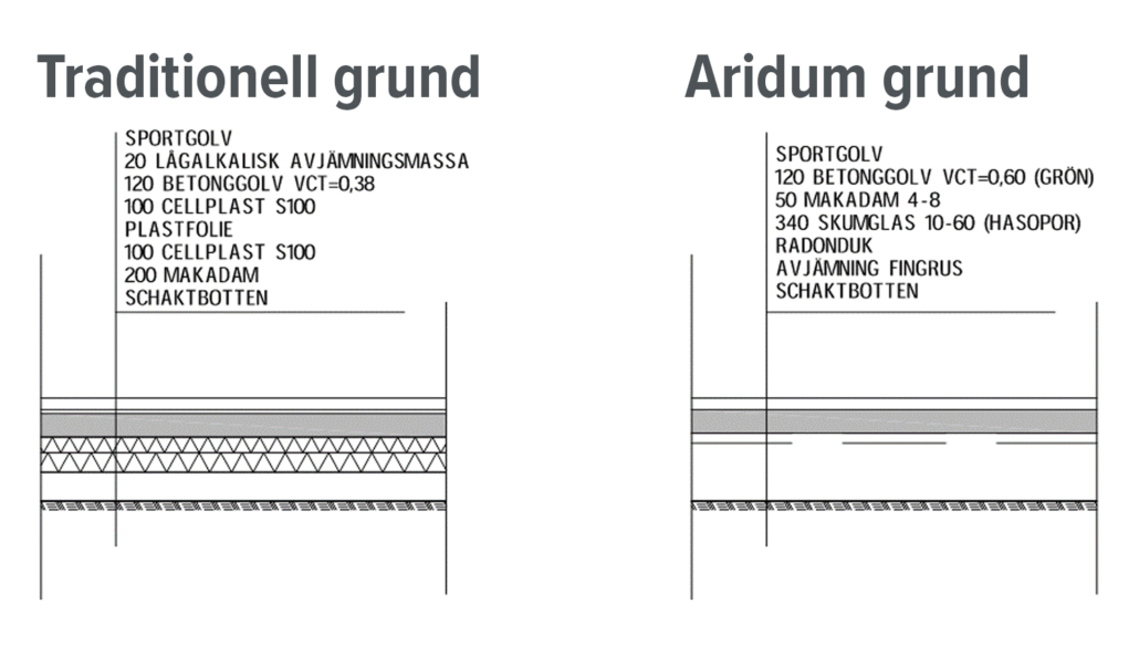 Traditionell vs Aridum grund